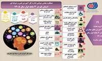 عملکرد آموزشی اداره کل آموزش فنی و حرفه‌ای استان قم ۴ ماهه اول سال 